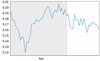 Chart Global Power Solutions Corp - 6 Monate
