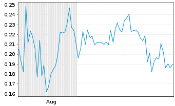 Chart Global Uranium Corp. - 6 Monate