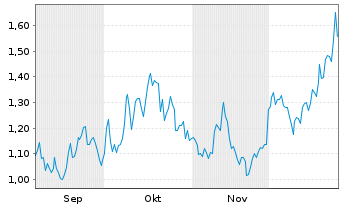 Chart Golconda Gold Ltd. - 6 Monate