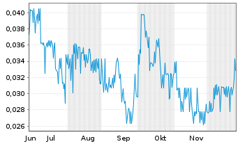 Chart Gold Hunter Resources Inc. - 6 Monate