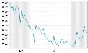 Chart Gold Hart Copper Corp. - 6 Monate
