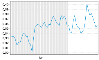 Chart Gold Strike Resources Corp. - 6 Months