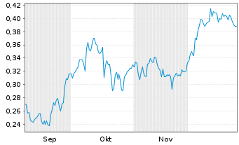 Chart Gold X2 Mining Inc. - 6 Monate