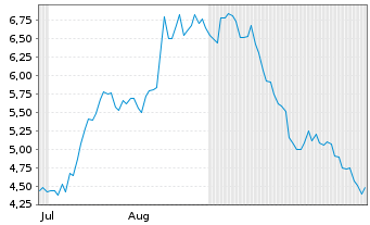 Chart Gold X2 Mining Inc. - 6 Monate