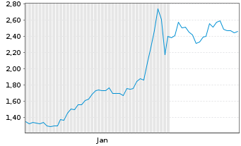 Chart Goldsky Resources Corp. - 6 Months