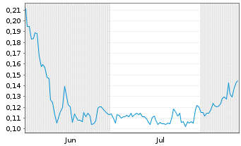 Chart GoldHaven Resources Corp. - 6 Monate
