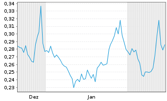 Chart Great Pacific Gold Corp. - 6 Months