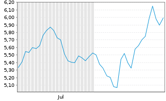 Chart Greenfire Resources Ltd. - 6 Monate