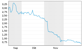 Chart GreenPower Motor Company Inc. - 6 Monate