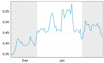 Chart Group Eleven Resources Corp. - 6 Monate