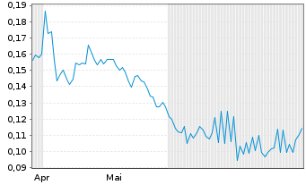 Chart Hytn Innovations Inc. - 6 Monate