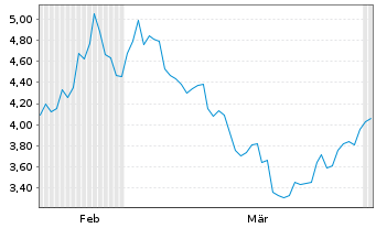 Chart Hemlo Mining Corp. - 6 Monate