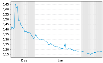 Chart Highland Critical Miner. Corp. - 6 Monate