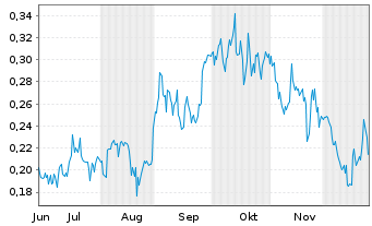 Chart Homeland Uranium Corp. Registered Shares o.N. - 6 Monate