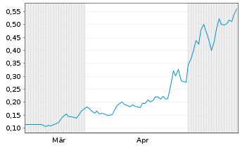Chart Honey Badger Silver Inc. - 6 Monate