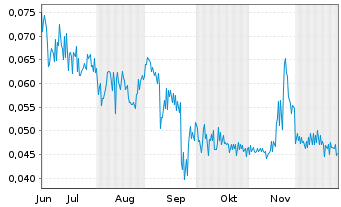 Chart Horizon Petroleum Ltd. - 6 Monate