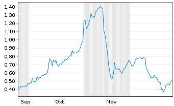 Chart Humanoid Global Holdings Corp. - 6 Monate
