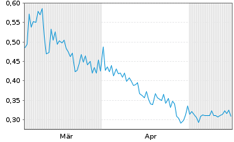 Chart Hydaway Digital Corp. - 6 Monate