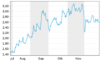 Chart Hydreight Technologies Inc. - 6 Months
