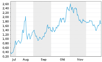 Chart HydroGraph Clean Power Inc. - 6 Monate