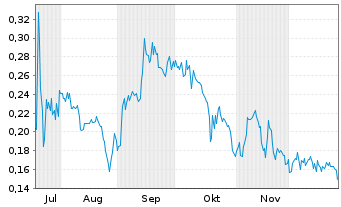 Chart Hyper Bit Technologies Ltd. - 6 Monate