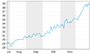 Chart IGM Financial Inc. - 6 Monate