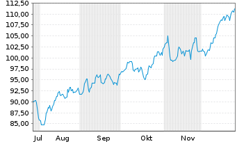 Chart IA Financial Corporation Inc. - 6 Monate