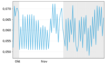 Chart Immutable Holdings Inc. - 6 Monate