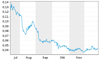 Chart Inspiration Energy Corp. Registered Shares o.N. - 6 Monate