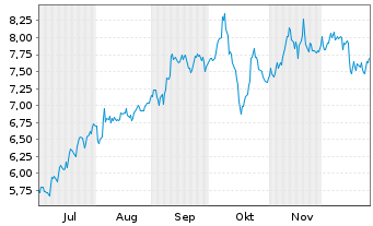 Chart InPlay Oil Corp. - 6 Monate