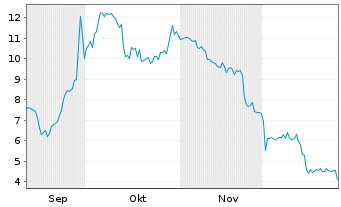 Chart InnoCan Pharma Corp. - 6 Months