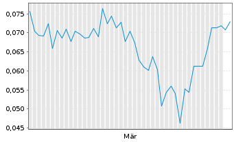 Chart Inspiration Mining Corp. - 6 Monate