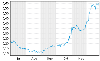Chart Integrated Cyber Solut. Inc.  - 6 Monate