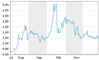 Chart Intellistake Technologies Corp - 6 Months