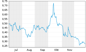 Chart Integral Metals Corp. - 6 Monate