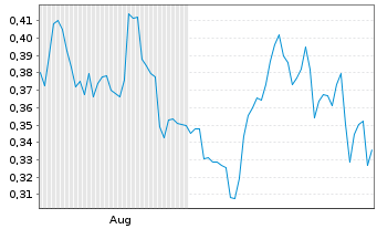 Chart Integrated Quantum Techno.Inc. - 6 Monate