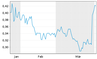 Chart Intrepid Metals Corp. - 6 Monate