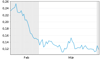 Chart Inturai Ventures Corp. - 6 Months