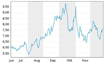 Chart IsoEnergy Ltd. - 6 Monate