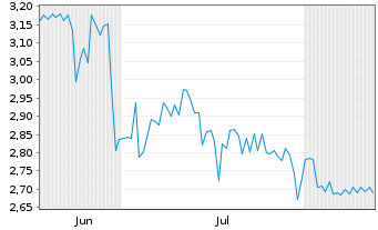 Chart Juno International Corp. - 6 Monate