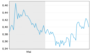 Chart Kairos Gold Inc. - 6 Months