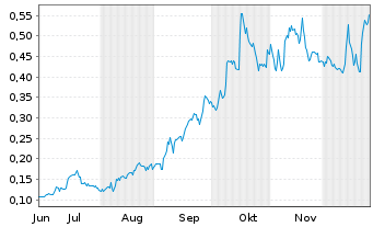 Chart King Copper Discovery Corp. - 6 Months