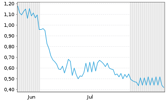 Chart Kingsview Minerals Ltd. - 6 Monate