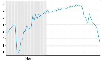 Chart Kirkstone Metals Corp. - 6 Monate