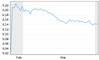 Chart Klondike Silver Corp. - 6 Monate