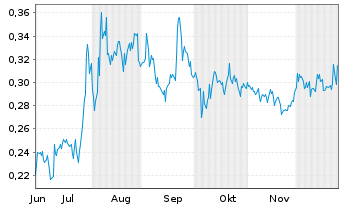 Chart Kobrea Exploration Corp. - 6 Monate