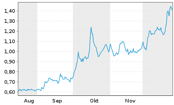 Chart Koryx Copper Inc. - 6 Monate