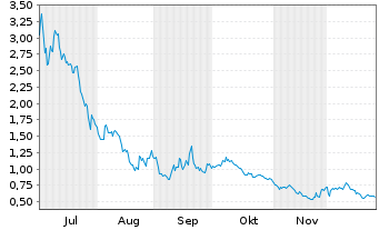 Chart LQWD Technologies Corp. - 6 Monate