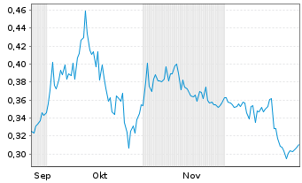 Chart LaFleur Minerals Inc. - 6 Monate