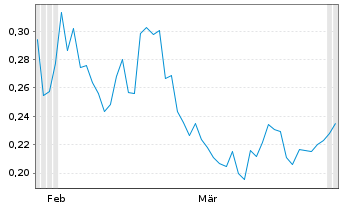 Chart Lahontan Gold Corp. - 6 Monate